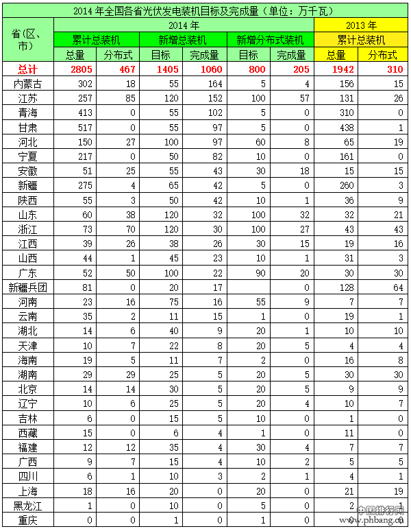 中国历年各省光伏装机排名及分析