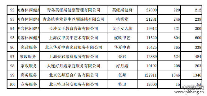 2015年中国特许连锁100强