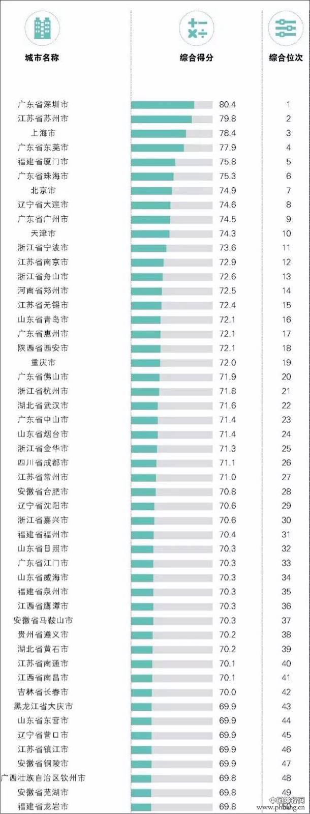 2015年中国外贸百强城市排名