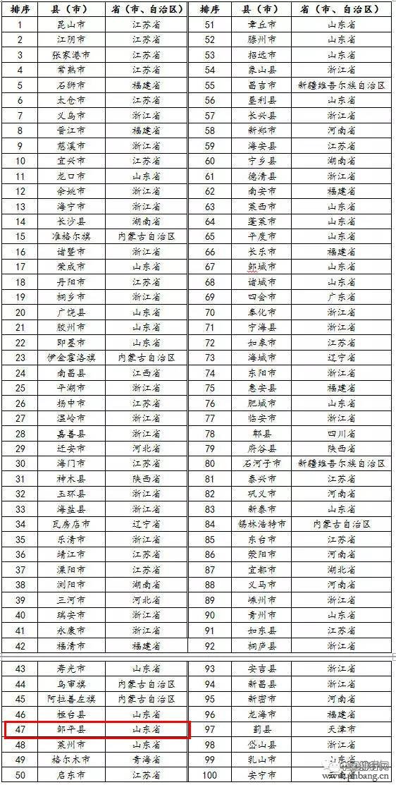 2016中国县域经济百强榜单