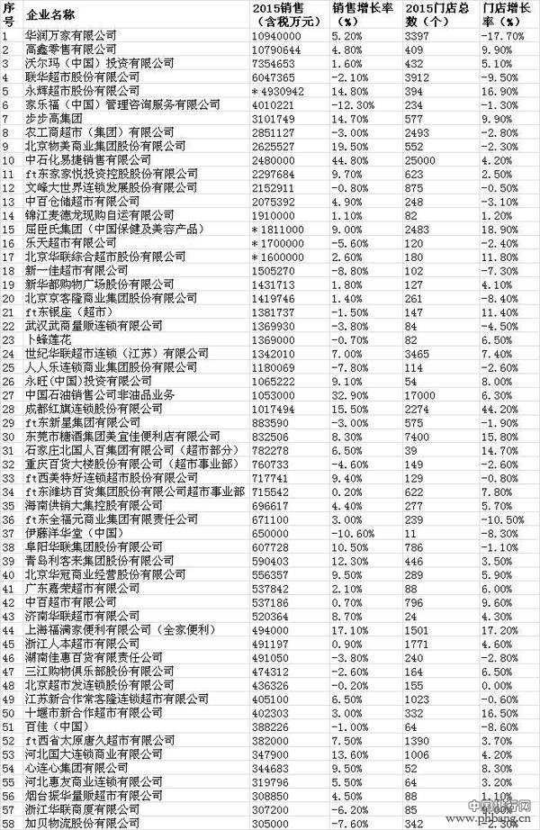 2015年中国快速消费品连锁百强榜单
