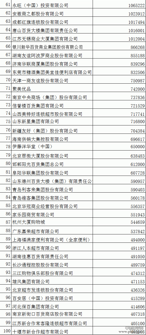 2015年度中国零售百强排行榜全名单