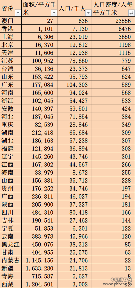 中国各省市人口密度排名