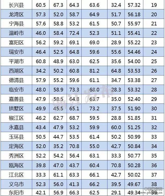2016年浙江工业强县（市、区）排名