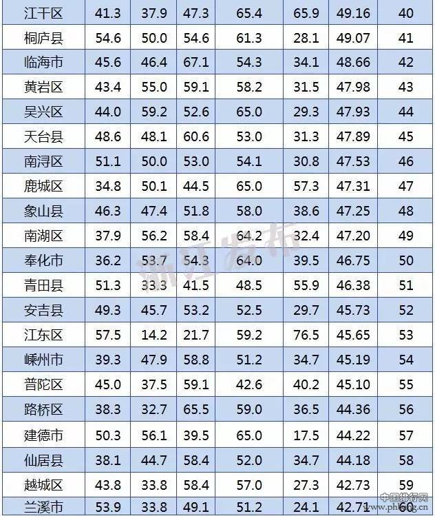 2016年浙江工业强县（市、区）排名