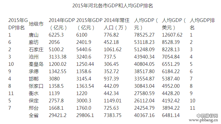2015年河北各地级市（市、区）GDP排名