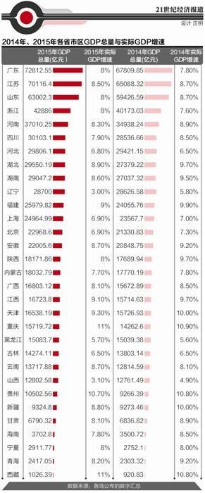 重庆经济总量增速全国排名第一