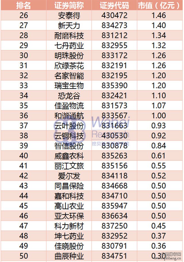 2016年7月云南省新三板企业市值排行榜