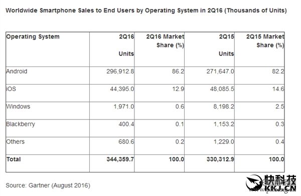 全球手机销量排行 三星和苹果谁是第一