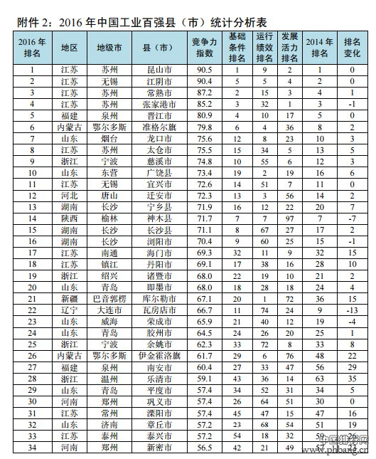 2016年中国工业百强县（市）排名名单