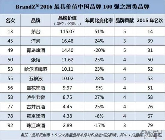2016 年中国最具价值百强品牌酒类品牌上榜名单