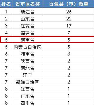 2015年工业百强县(市)分布省份排名