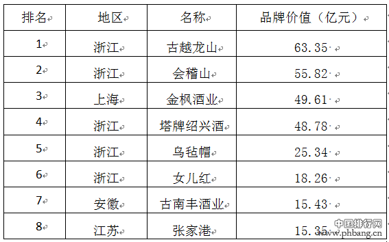 2016第八届中国酒类品牌价值榜全名单