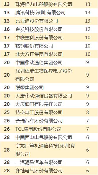 中国企业专利奖排行榜 中国哪个公司专利最多？