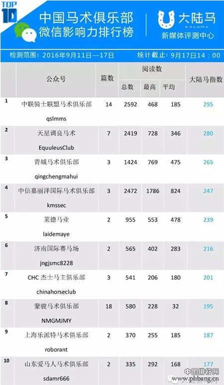 中国马术俱乐部微信影响力排行榜TOP10