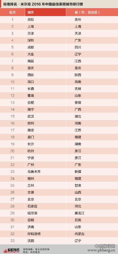 2016中国最佳表现城市排名