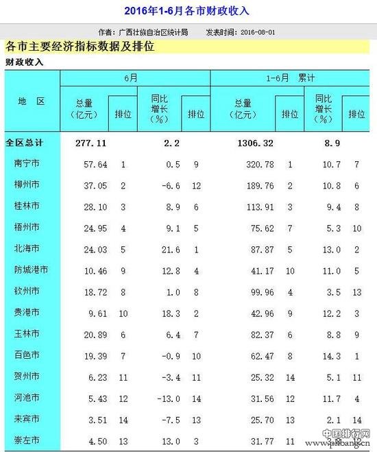 2016上半年广西各地级市财政收入排名