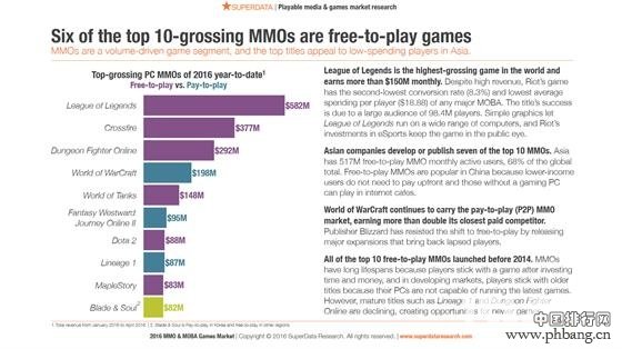 2016年Q1网游收入排名 十大游戏排名
