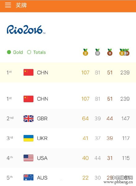 2016里约残奥会奖牌数排行榜 中国得了多少枚金牌