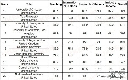 2016-2017年全球最佳大学排行榜