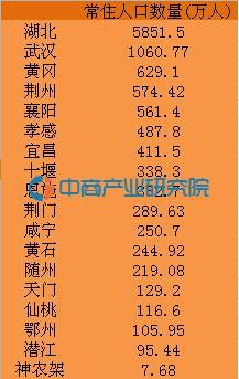 2016年最新湖北省各市(州)地区人口数量排行