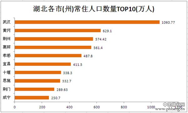 2016年最新湖北省各市(州)地区人口数量排行