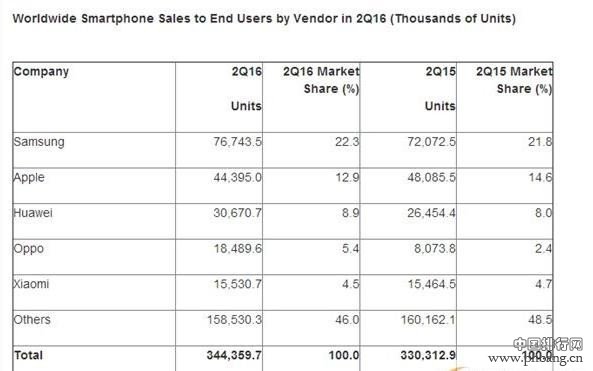 2016年第二季度全球销量最好的手机排行榜