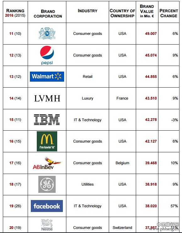 2016全球最具品牌价值企业排行榜