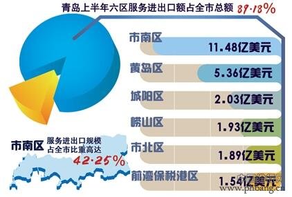 青岛2016上半年服务进出口十大企业排名
