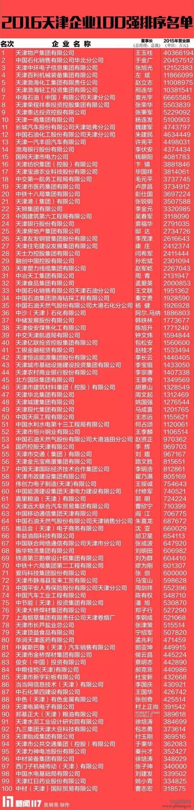 2016年天津企业100强排行榜