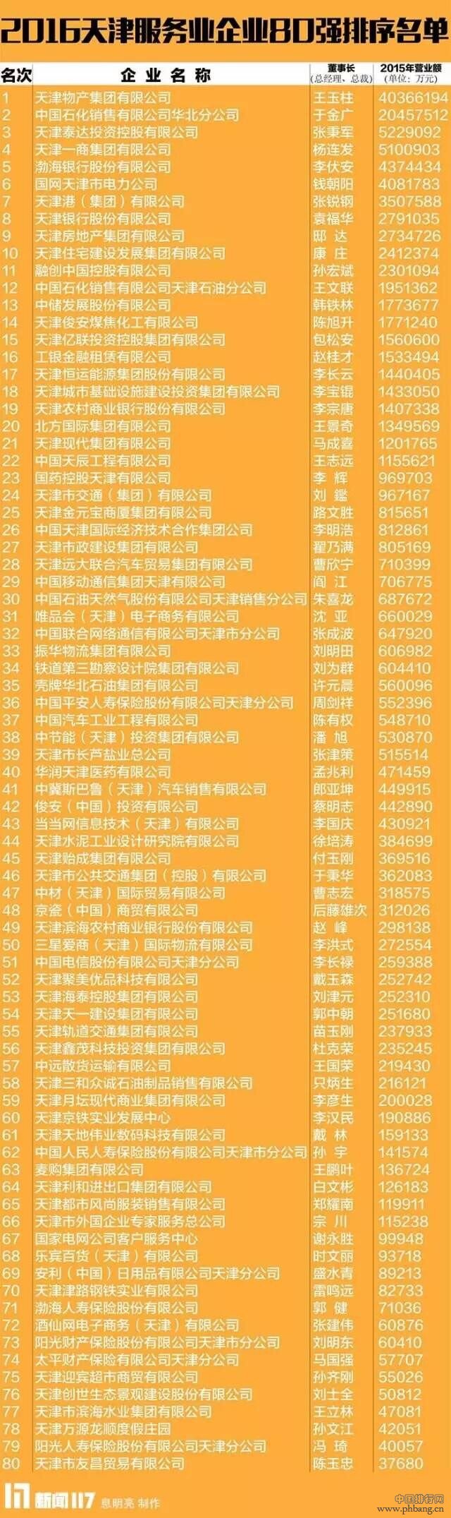 2016天津服务业80强和2016天津制造业80强排名