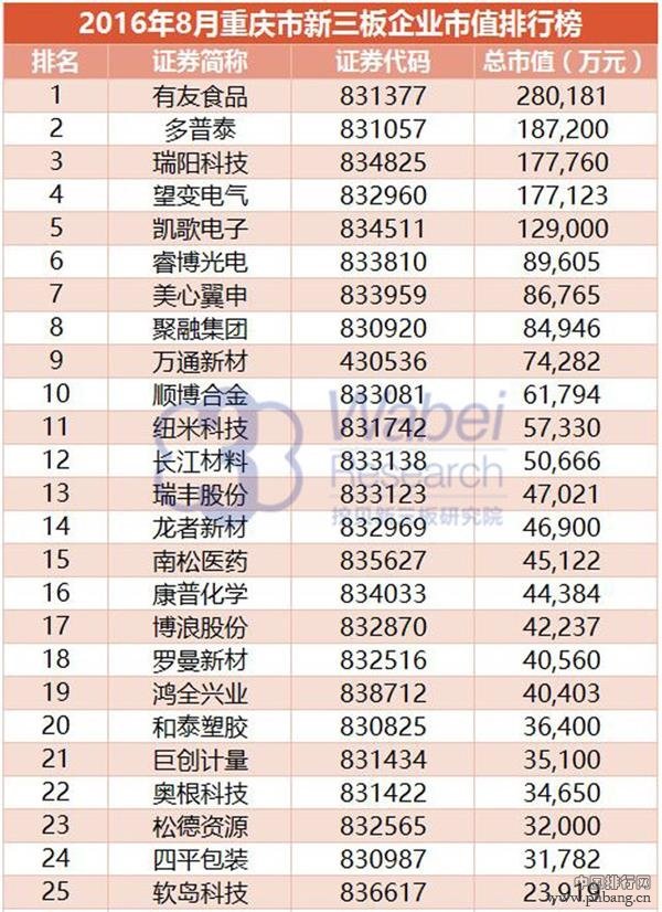 2016年8月重庆市新三板企业市值排行榜