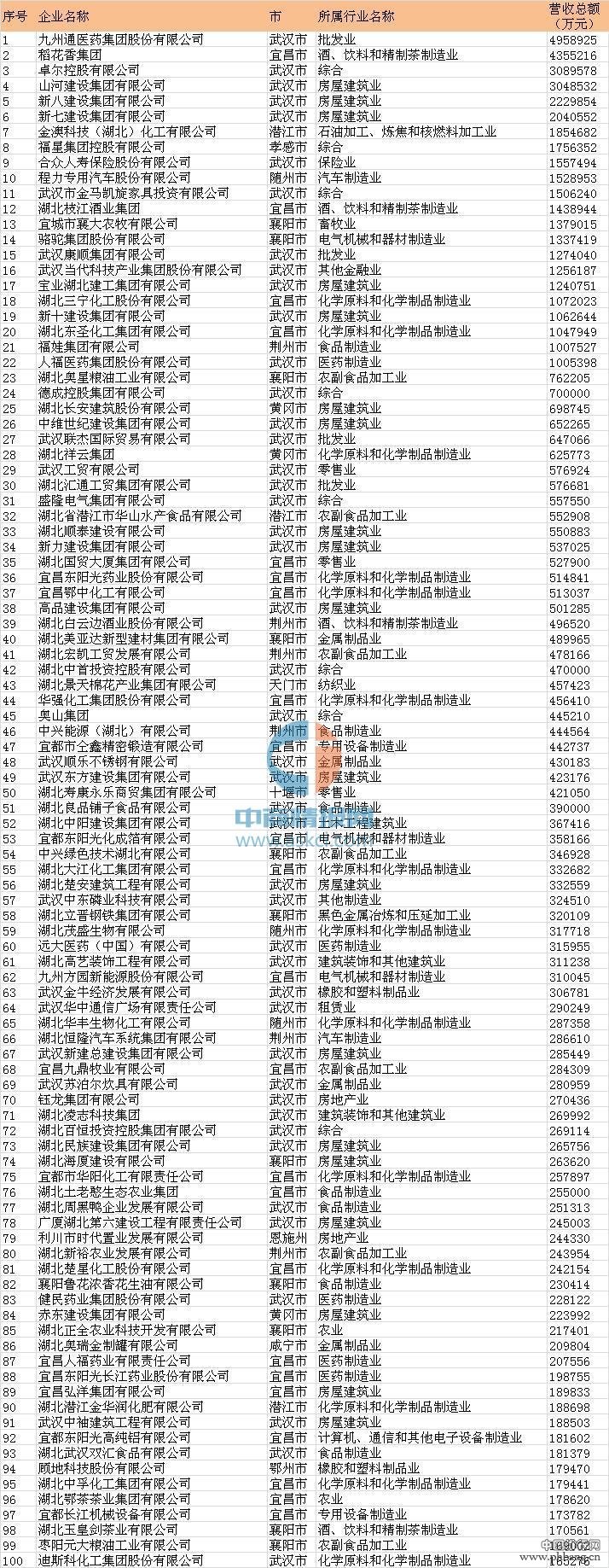2016湖北民营企业100强排行榜（全榜单）(2)