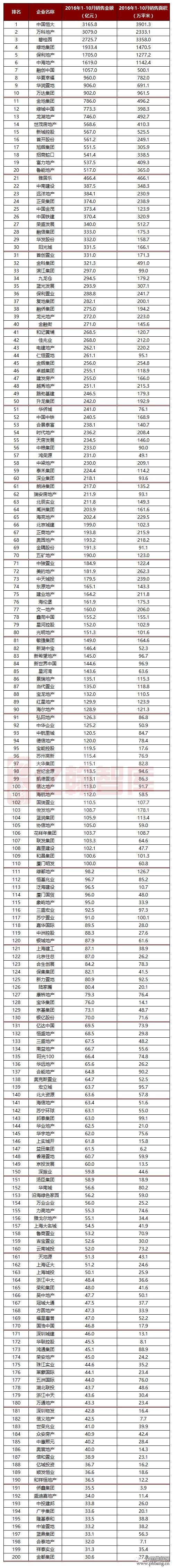2016年1-10月中国典型房企销售业绩排行榜TOP200
