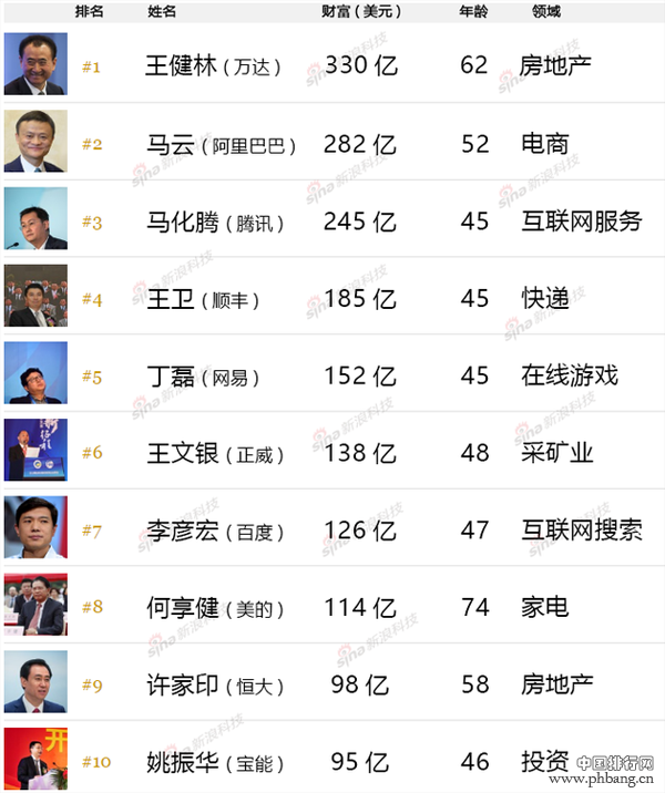 福布斯2016中国富豪排行榜