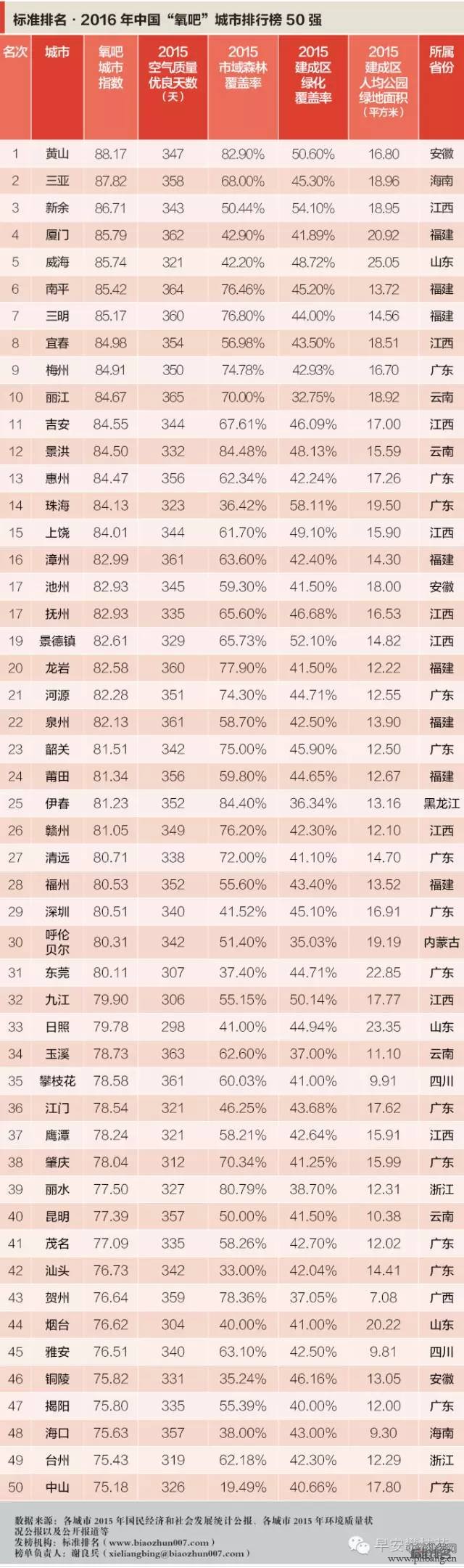 2016中国最新50大“氧吧城市”排行榜