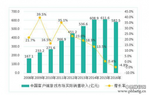 2016中国游戏市场收入1655.7亿元