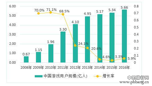 2016中国游戏市场收入1655.7亿元