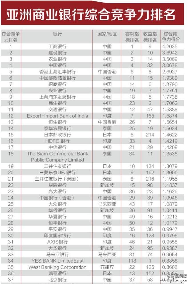 2016年229家亚洲银行竞争力排名