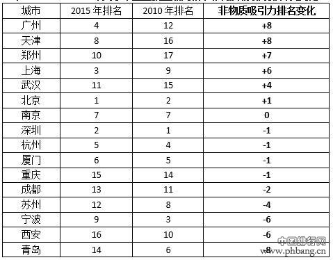 2016中国大学生就业热门城市非物质吸引力排名