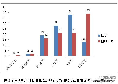2016中国报纸融合传播百强榜