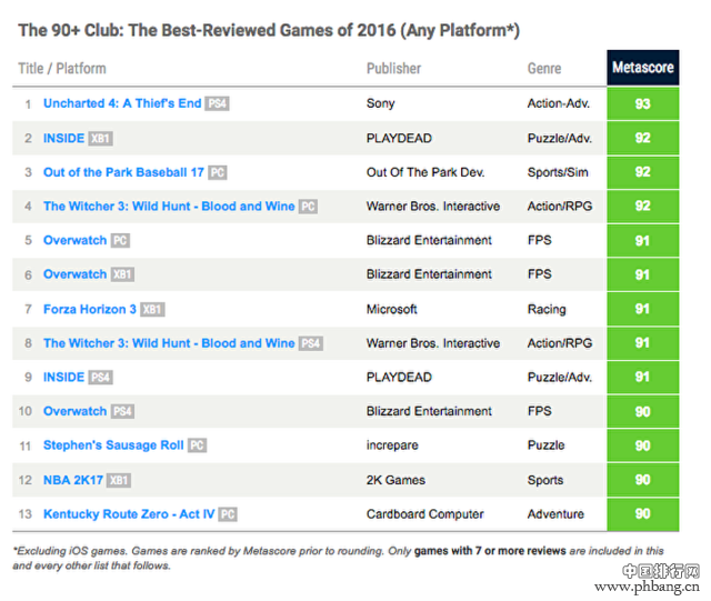 2016游戏综合评分排名