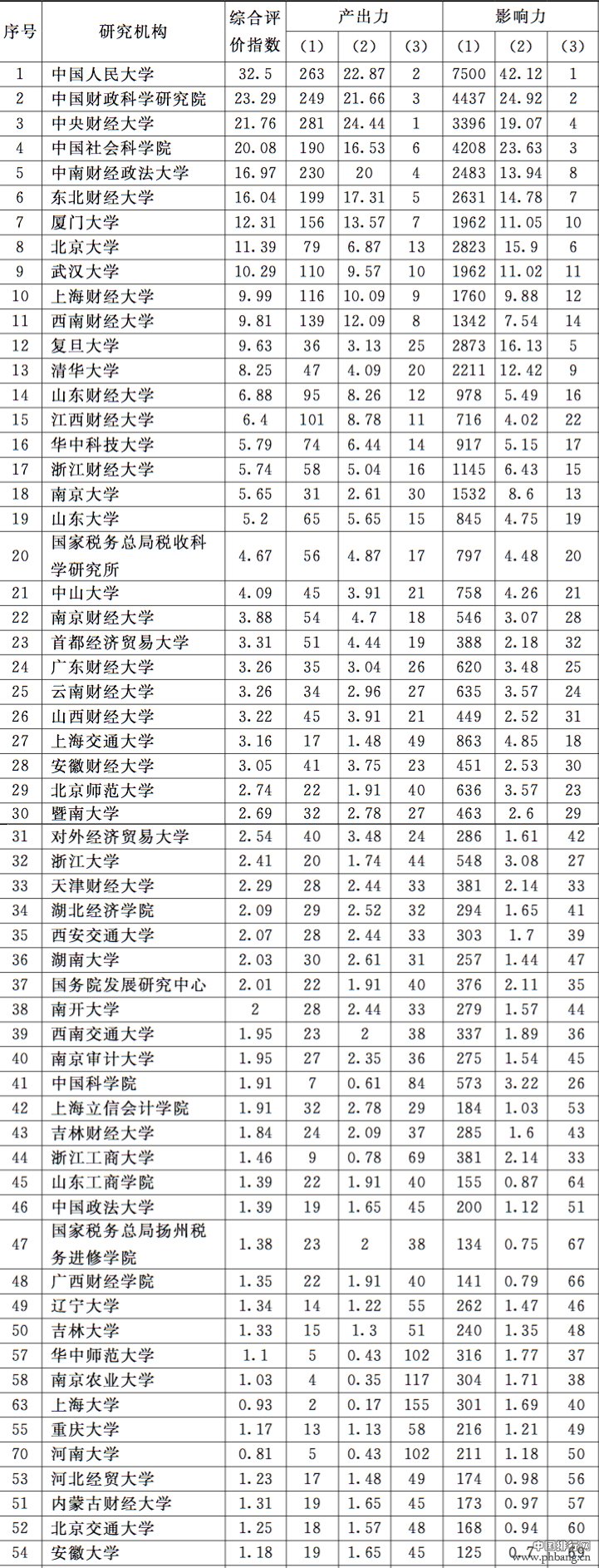 2016中国人民大学财政学研究能力排名全国第一