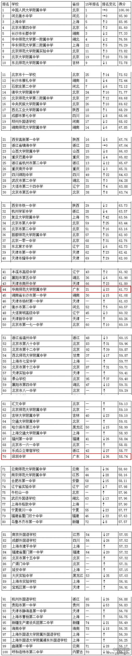 2016中国高中排行榜