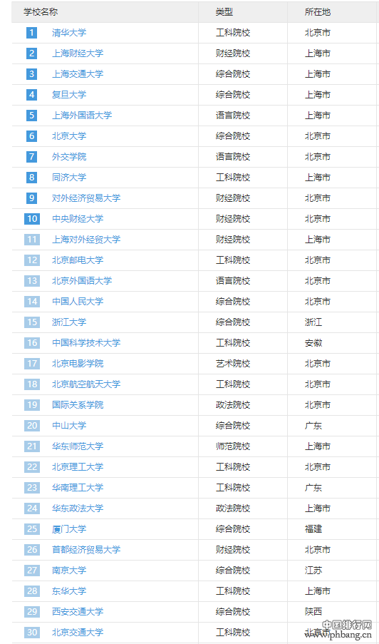 中国大学薪酬排名榜单：毕业五年薪酬最高的专业会是哪个？