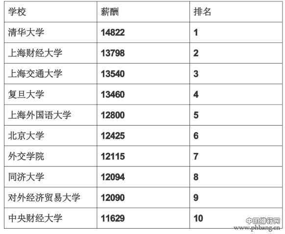 中国大学薪酬排名榜单：毕业五年薪酬最高的专业会是哪个？