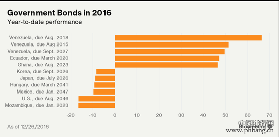 2016年全球表现最佳和最差的各类资产
