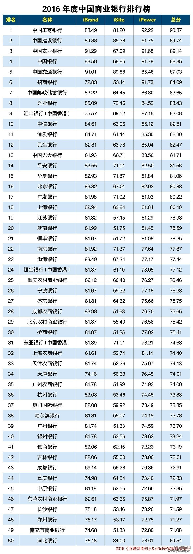 2016年度中国商业银行排行榜