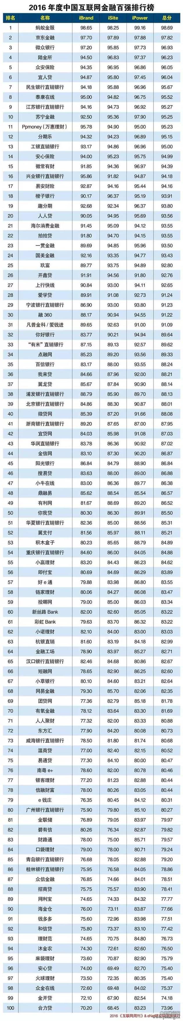 2016年度中国互联网金融百强排行榜： 蚂蚁金服位列首位