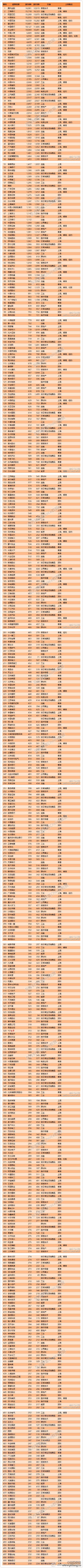 中国2016上市企业500强排名